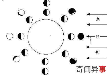 月相变化图,月相变化规律是怎么样的?