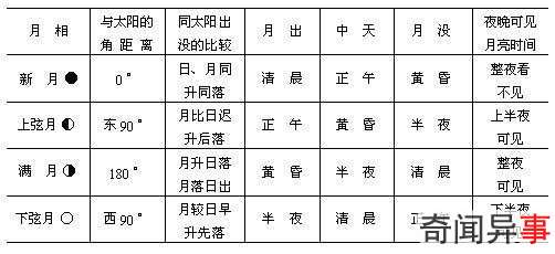月相变化图,月相变化规律是怎么样的?