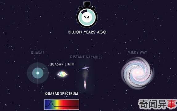科学家发现遥远类星体的“光”