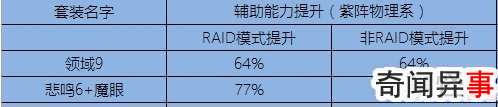 DNF悲鸣套2016改版属性分析_DNF新版悲鸣套好吗