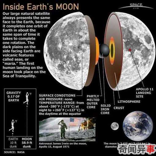 月球岩石地幔厚度大约1330公里,主要是由富含铁和镁的致密岩石构成,远古时期月球地幔岩浆向表面涌动,火山活动持续了10亿多年时间,从40亿年前至30亿年前。