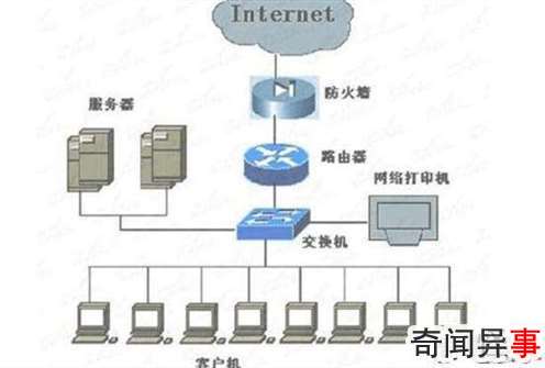 交换机和路由器的区别,路由器一IP多用(交换机IP各不同)